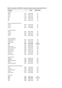 Table S3. Comparison of mtDNA HV I molecular diversity estimates