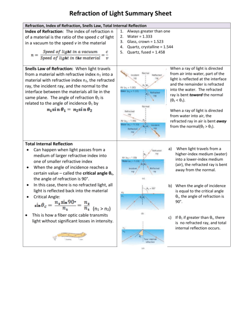 Summary Sheets Refraction Of Light