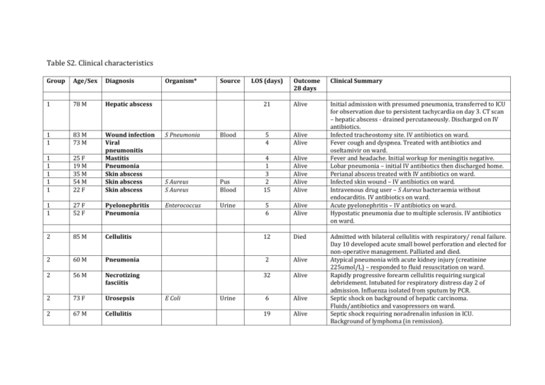 Table S2 Clinical Characteristics Group Agesex Diagnosis