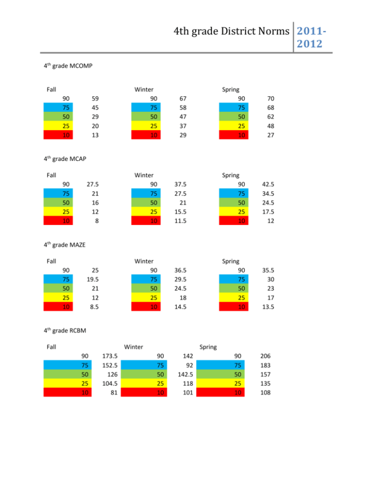 4th-grade-district-norms