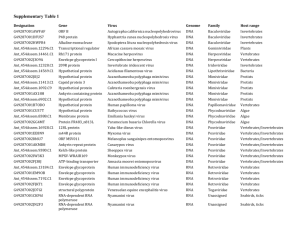 Supplementary Table 1 Designation Gene Virus Genome Family