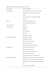 SupplementTable S1 Clinical bioanalysis summary information for