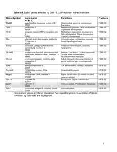 List of genes affected by L100P mutation in DISC1 in the