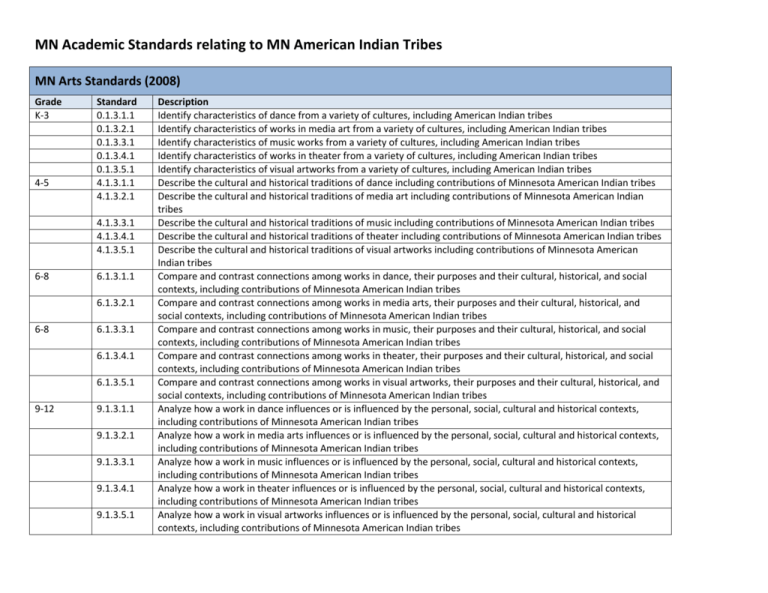 MN English Language Arts Standards