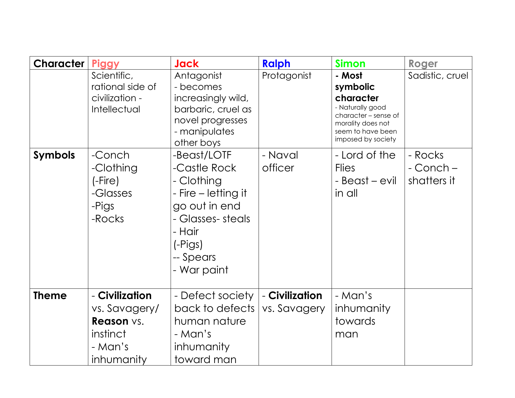 lord of the flies jack character development essay