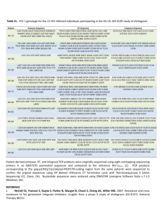 Table S1. HIV-1 genotype for the 12 HIV