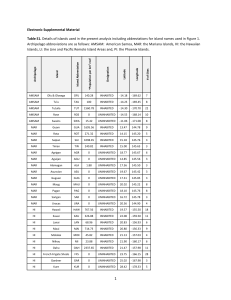 Electronic Supplemental Material Table S1. Details of islands used