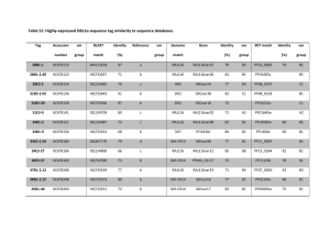 Table S1: Highly-expressed DBL1α sequence tag similarity to