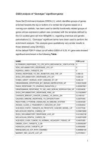 GSEA analysis of “Genotype” significant genes Gene Set