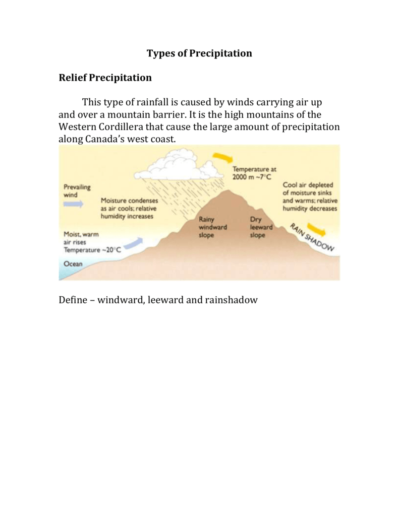 types-of-precipitation