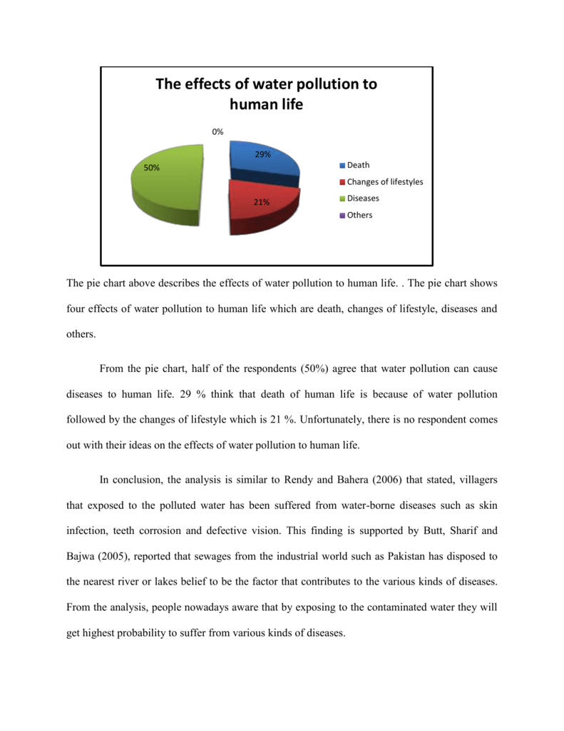 Pollution Pie Chart