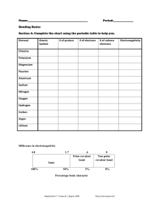 Name: Period: Bonding Basics Section A: Complete the chart using