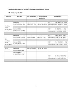 Supplementary Table 1. BCT candidacy, surgical procedure and