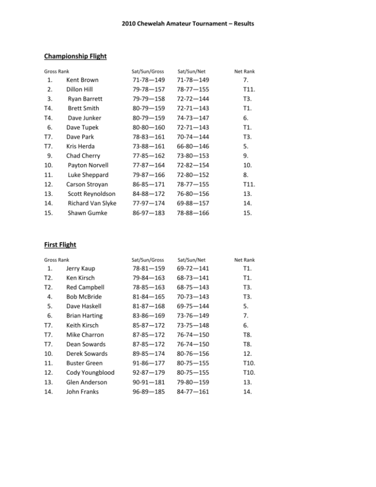 2010 Chewelah Amateur Tournament Results Championship