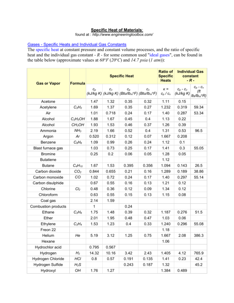 Table of Specific Heats