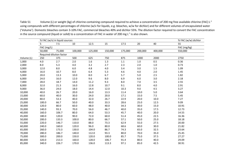 Table S1 Volume (L) or weight (kg) of chlorine