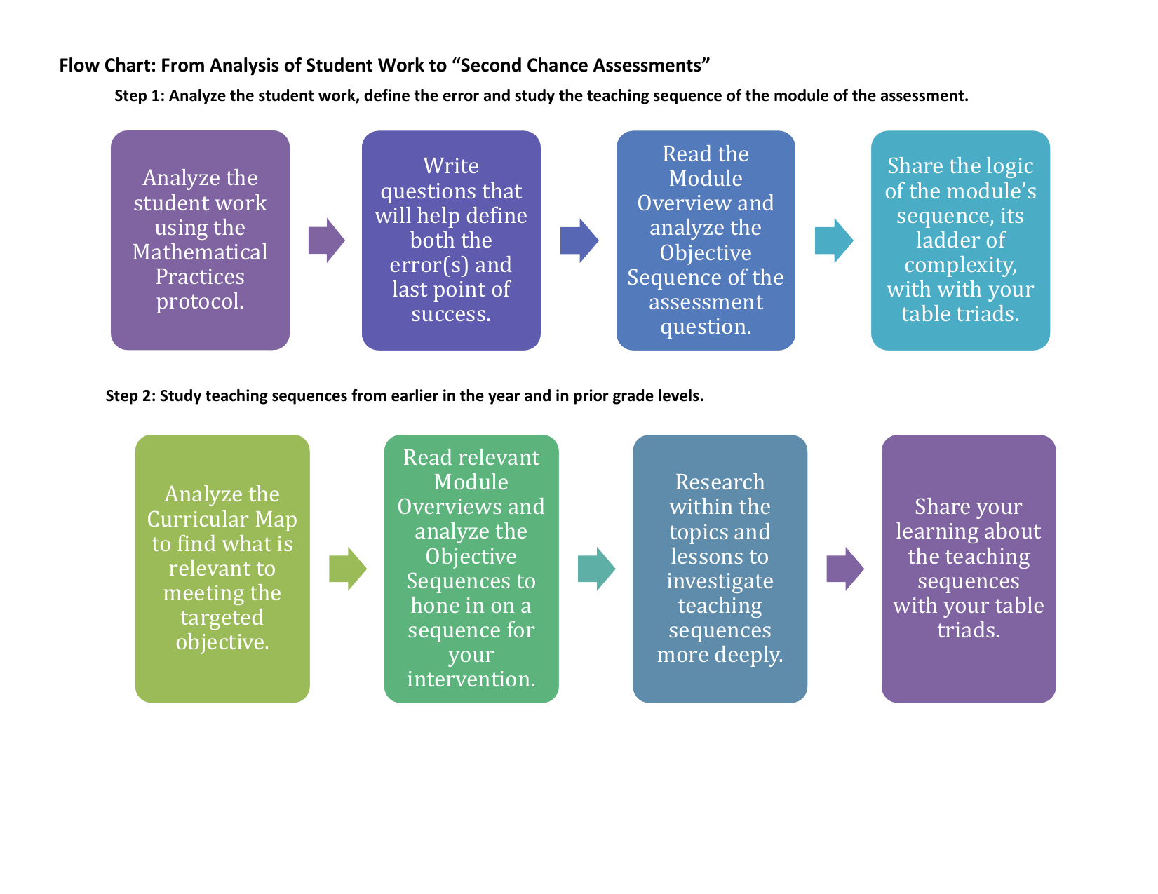 Study Flow Chart