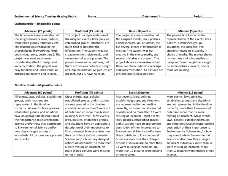 Environmental Science Timeline Grading Rubric