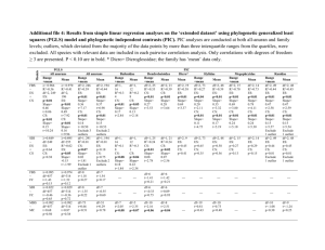 Additional file 4: Results from simple linear regression analyses on