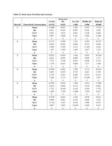 Table S1. Intra-assay Precision and Accuracy Run ID Theoretical