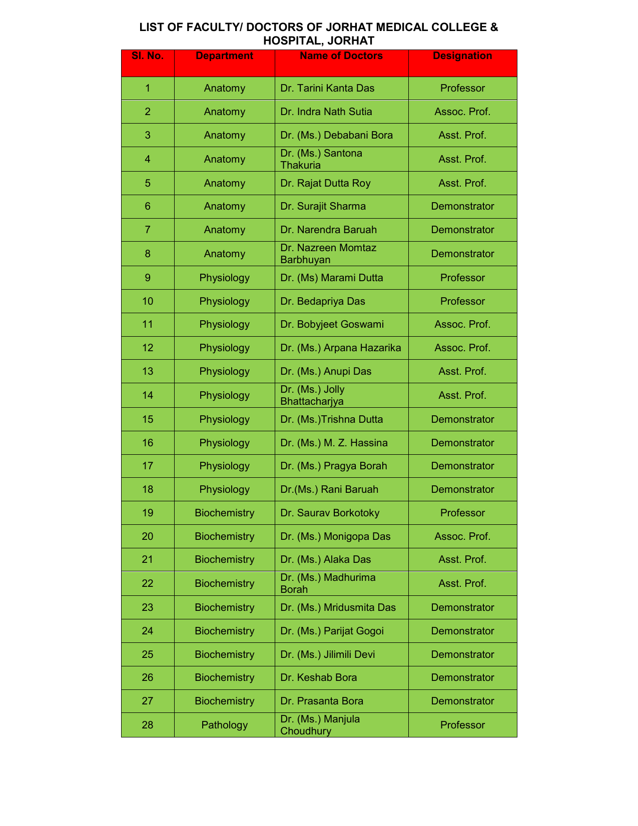 List Of Faculty Doctors Of Jorhat Medical College