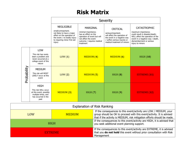 risk probability matrix form