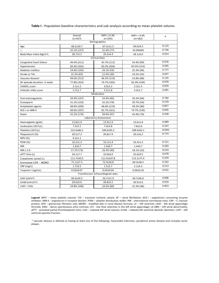 Data Collection Baseline Characteristics Example Table Table I - Population baseline characteristics and sub
