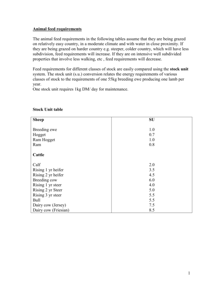 Animal Feed Requirements