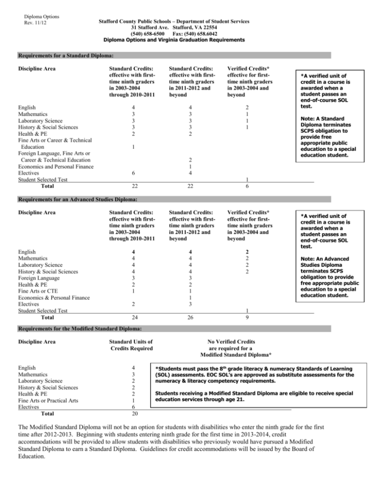 Diploma Options and Requirements for Students with Disabilities