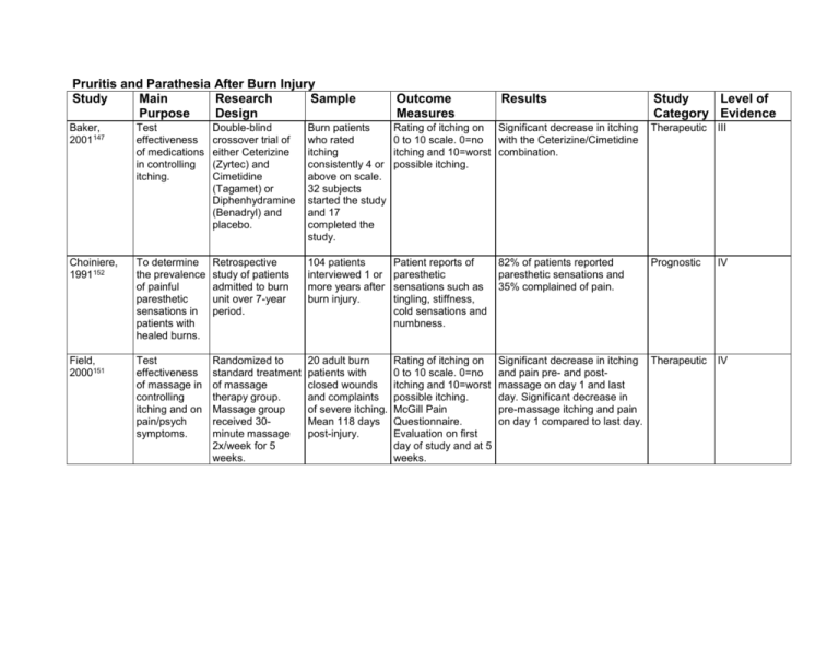 Pruritis and Parathesia After Burn Injury