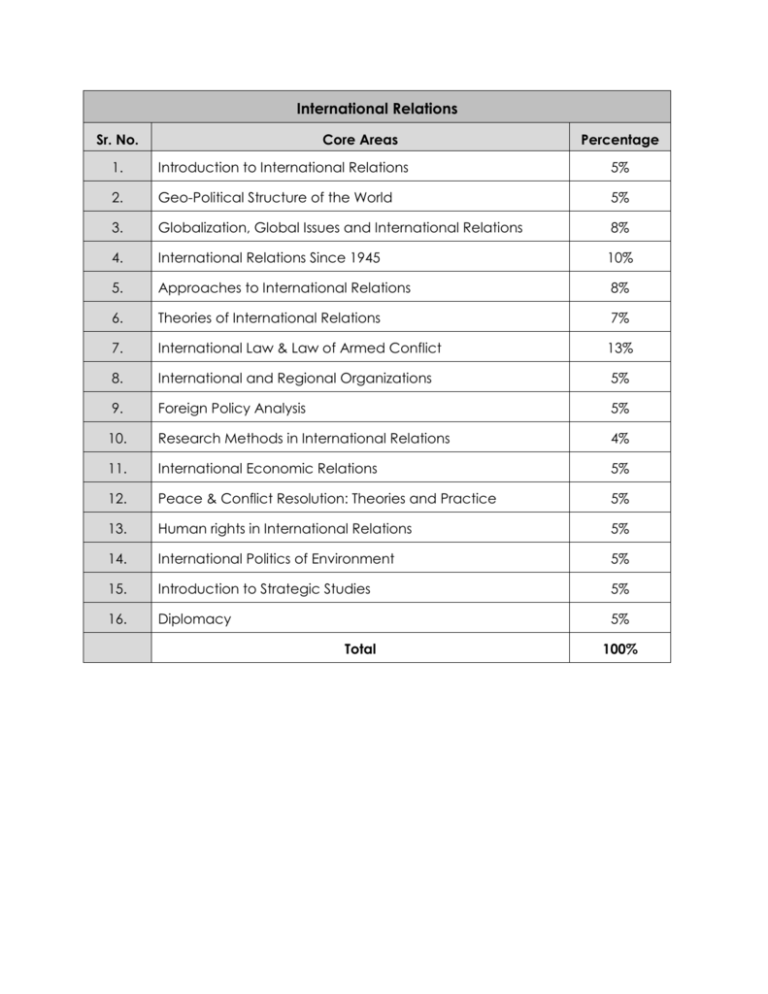 Ma In International Relations Salary