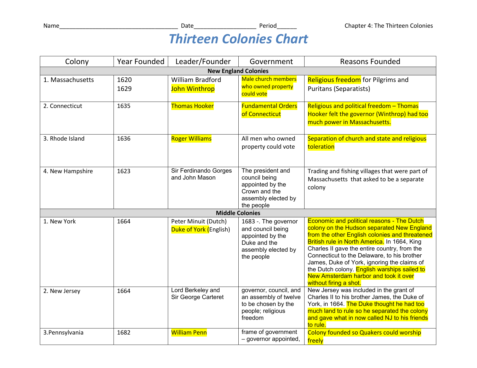 American Colonies Chart Answers