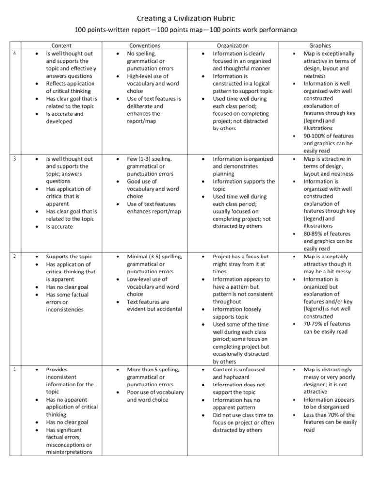 Creating a Civilization Rubric 100 points