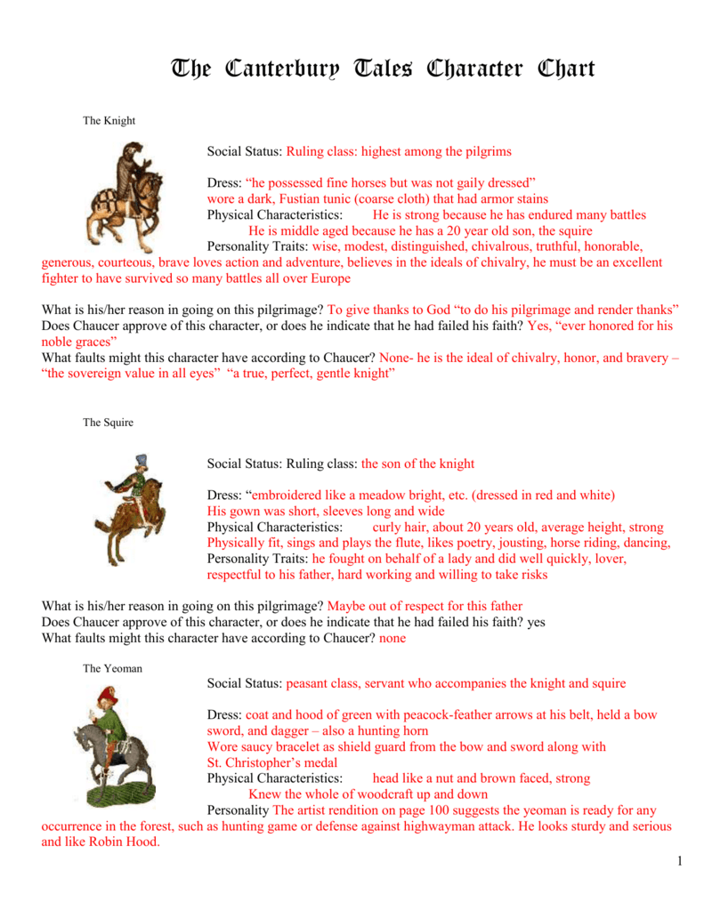 The Canterbury Tales By Geoffrey Chaucer Prologue Character Chart