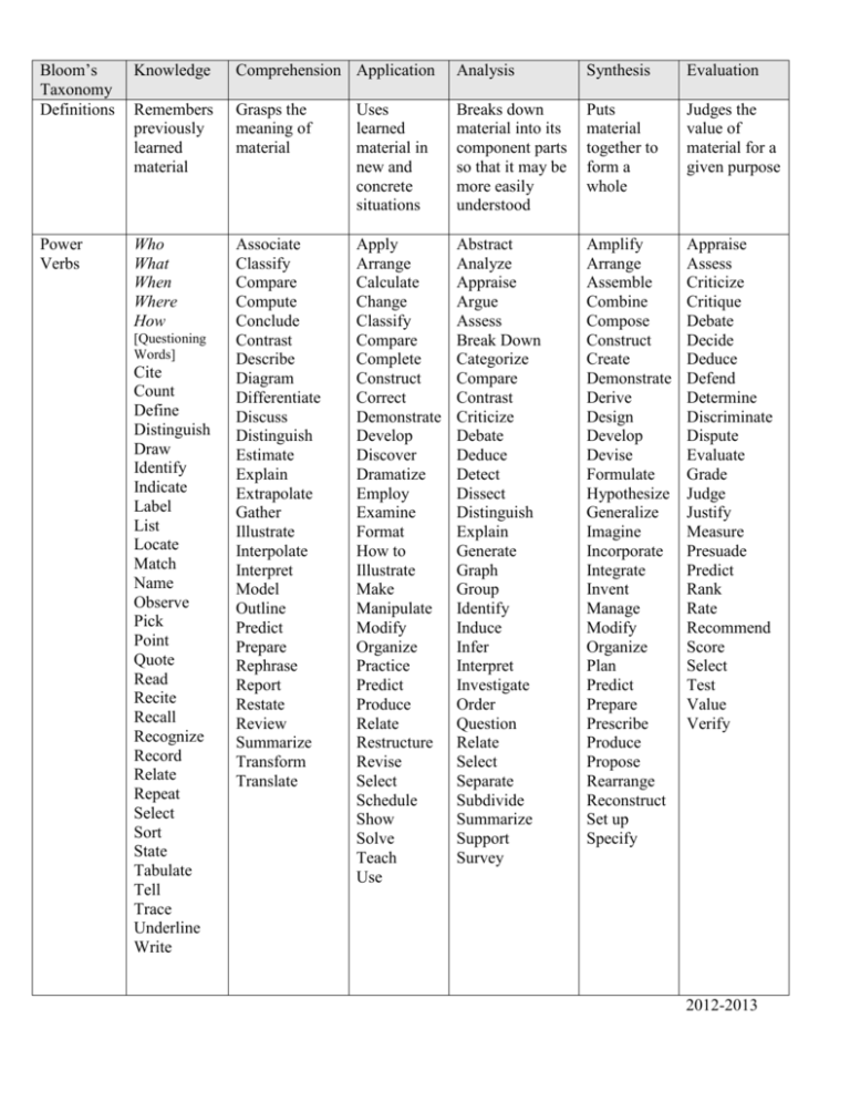 Blooms Taxonomy 2024 Verbs Chart And How To Use This All Porn Sex Picture