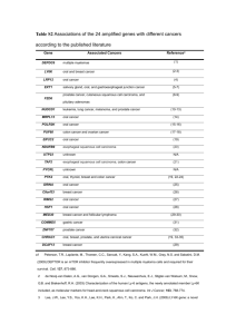 Table S2 Associations of the 24 amplified genes with different