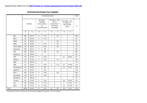 Fitness for Theatre Assessment: supplementary tables