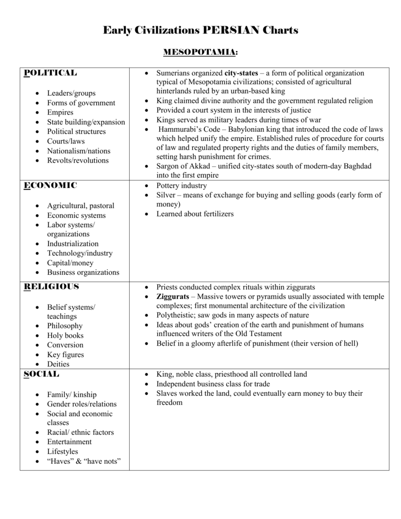 Ap World History Labor Systems Chart