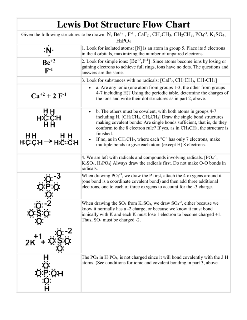 Lewis Structure Chart