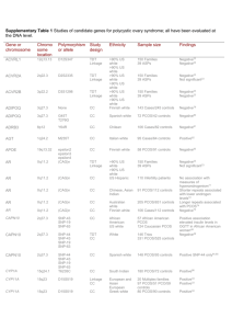 Supplementary Table 1 Studies of candidate genes for PCOS