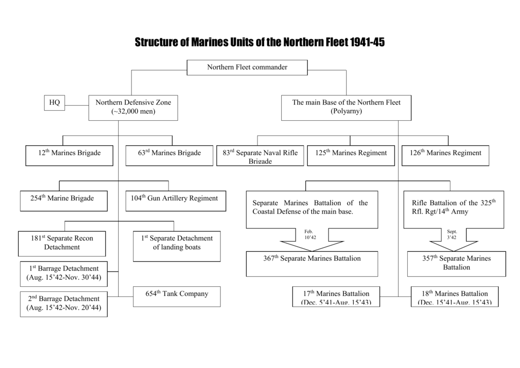 Space Marine Force Organization Chart