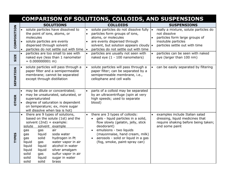 solutions-colloids-suspension