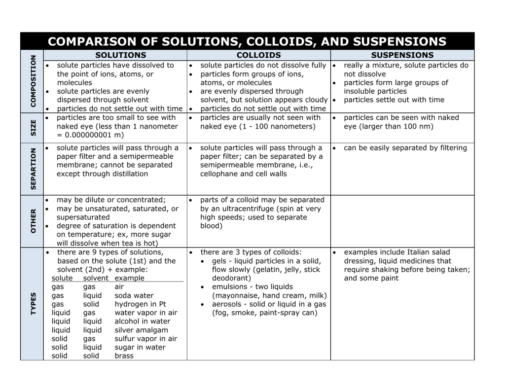Colloid Chart