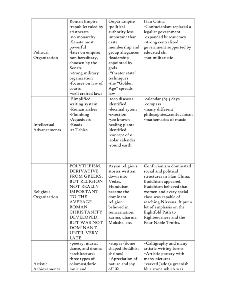 Roman Military Organization Chart