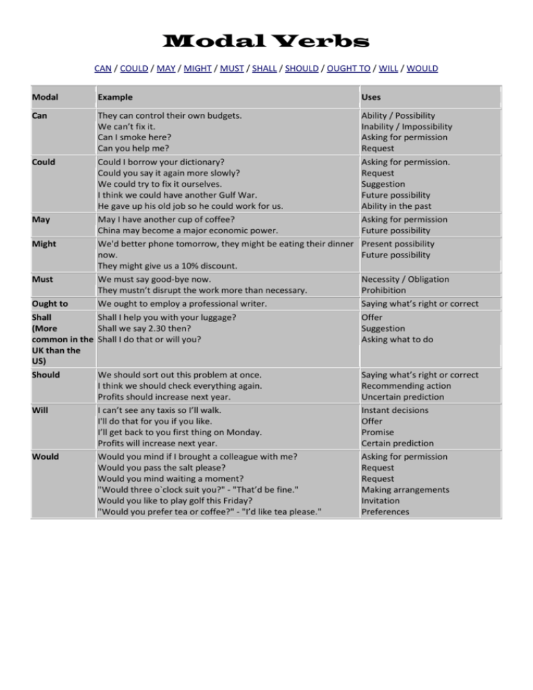 Modal Verbs CAN COULD MAY MIGHT MUST SHALL