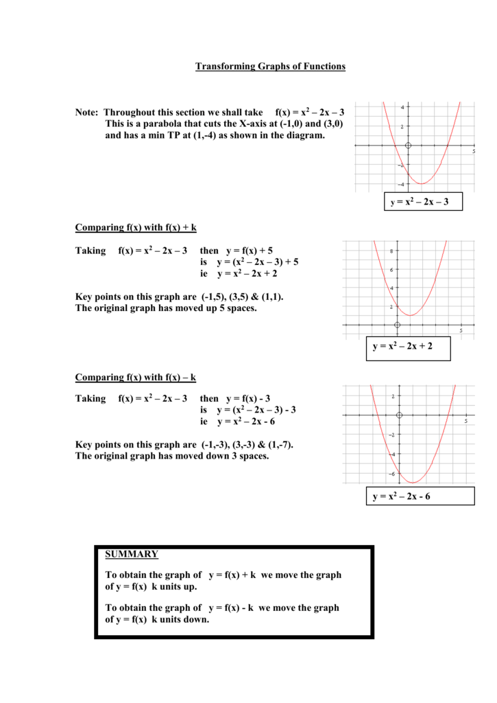 Transforming Graphs Of Functions