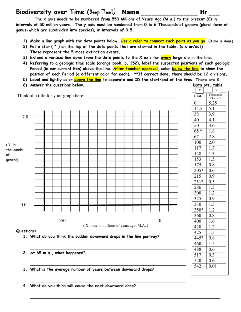 Biodiversity over Time (Deep Time With Regard To 6 3 Biodiversity Worksheet Answers