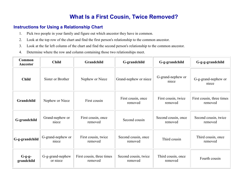First Cousin Once Removed Chart