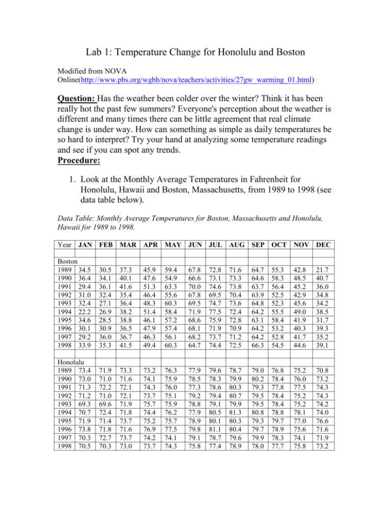 Lab 1 Temperature Trends