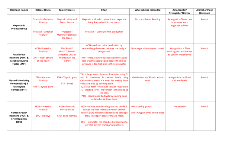 hormone-names-release-origin-target-tissue-s-effect-what-is